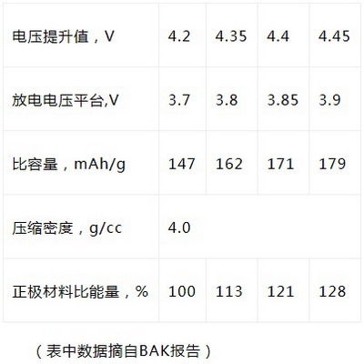 表1 提高LCO充电电压值与能量密度增加的关系 表1 提高LCO充电电压值与能量密度增加的关系