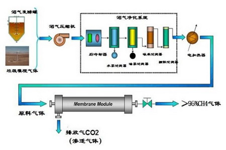 膜法沼气净化提纯工艺流程图 膜法沼气净化提纯工艺流程图