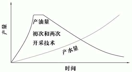 典型的储层开采特性图 典型的储层开采特性图