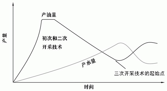 典型的油层二次开采与提高采收率技术 典型的油层二次开采与提高采收率技术