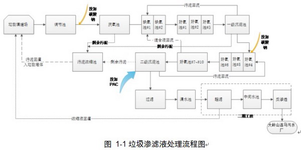 东莞大岭山旧飞鹅垃圾填埋场渗滤液处理二期拟用膜法 东莞大岭山旧飞鹅垃圾填埋场渗滤液处理二期拟用膜法
