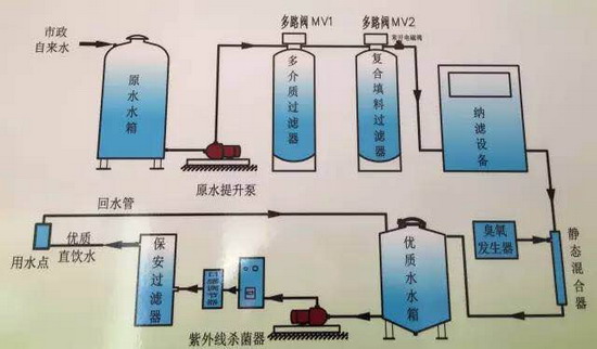 直饮水水源处理工艺示意图 直饮水水源处理工艺示意图