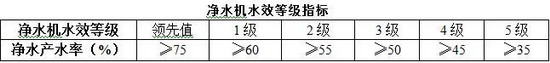 《反渗透净水机水效限定值及水效等级》 《反渗透净水机水效限定值及水效等级》