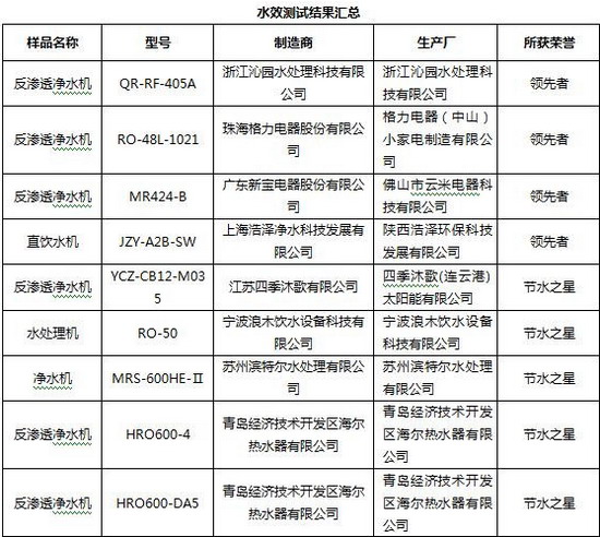 首批通过《反渗透净水机水效限定值及水效等级》产品 首批通过《反渗透净水机水效限定值及水效等级》产品