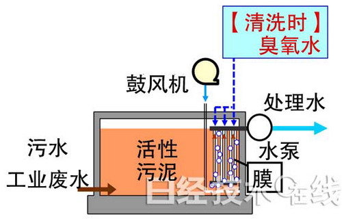 图1:使用臭氧水进行清洗的基于浸入式膜分离生物反应器的水处理 图1:使用臭氧水进行清洗的基于浸入式膜分离生物反应器的水处理