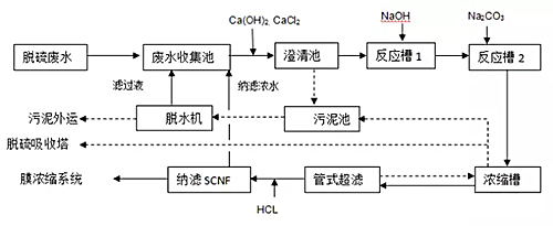 管式超滤膜集成系统设备工艺流程