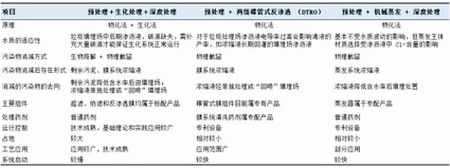 表1.三种常用组合处理工艺的特点和在我国的应用情况比较 表1.三种常用组合处理工艺的特点和在我国的应用情况比较