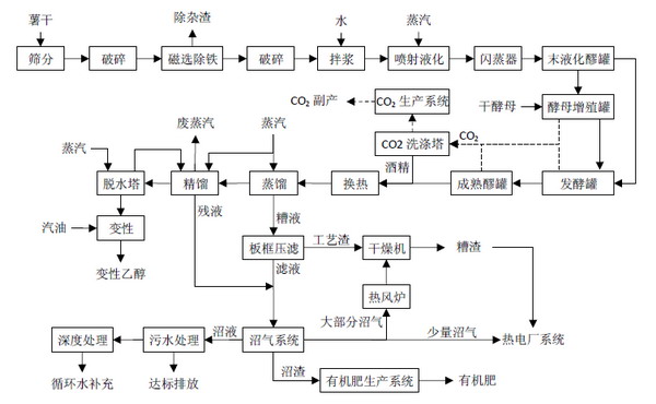 生产工艺 生产工艺
