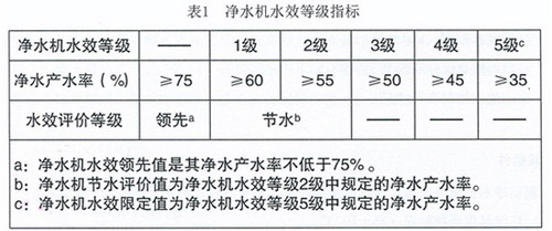 《反渗透净水机水效限定值及水效等级》报批稿解读会 《反渗透净水机水效限定值及水效等级》报批稿解读会