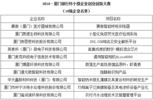 厦门中大鑫和科宁沃特入围小微企业创业创新大赛决赛 厦门中大鑫和科宁沃特入围小微企业创业创新大赛决赛