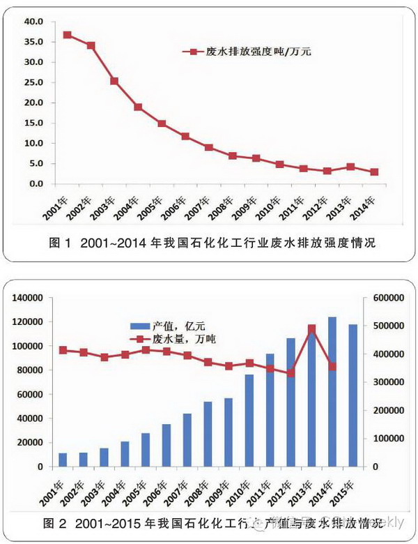 我国石化化工行业污水处理制约发展提标改造迫在眉睫 我国石化化工行业污水处理制约发展提标改造迫在眉睫