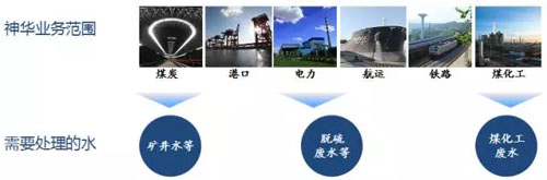 神华的业务范围与主要水处理需求 神华的业务范围与主要水处理需求