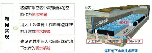 矿井水地下水库原理 矿井水地下水库原理