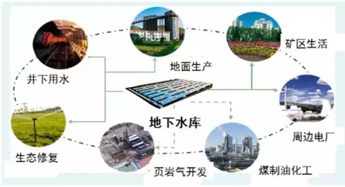 基于地下水库的矿井水利用途径 基于地下水库的矿井水利用途径