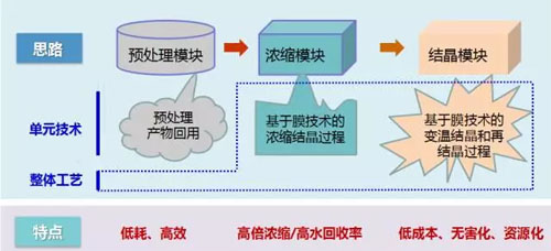 新型脱硫废水处理工艺 新型脱硫废水处理工艺
