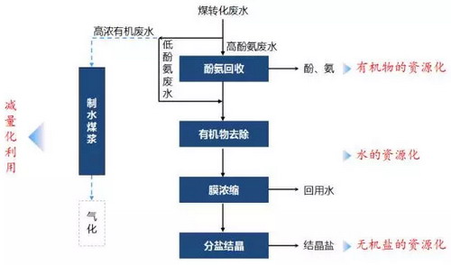 煤化工废水资源化处理整体思路 煤化工废水资源化处理整体思路