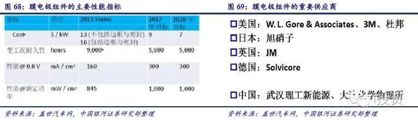 质子交换膜大规模应用会给燃料电池成本较大下降空间 质子交换膜大规模应用会给燃料电池成本较大下降空间