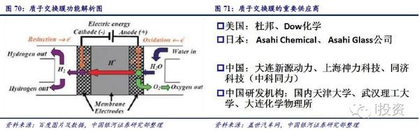 质子交换膜大规模应用会给燃料电池成本较大下降空间 质子交换膜大规模应用会给燃料电池成本较大下降空间