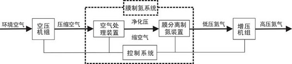 膜分离制氮设备工作原理 膜分离制氮设备工作原理