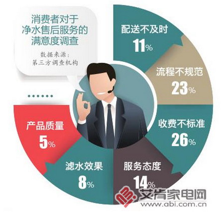 专业的第三方服务平台涌现净水行业可否挣脱服务瓶颈 专业的第三方服务平台涌现净水行业可否挣脱服务瓶颈