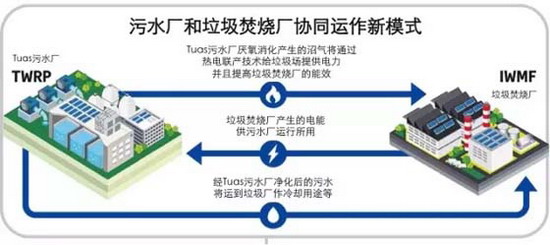 新加坡环保新探索:污水处理厂和垃圾焚烧厂协同合作 新加坡环保新探索:污水处理厂和垃圾焚烧厂协同合作