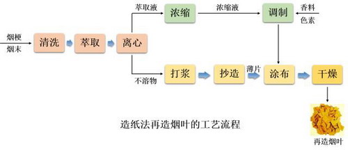 造纸法再造烟叶生产工艺 造纸法再造烟叶生产工艺