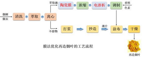 合肥科佳与卷烟厂正尝试用“膜法”提高再造烟叶品质 合肥科佳与卷烟厂正尝试用“膜法”提高再造烟叶品质