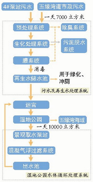 采用MBR技术分布式生态水处理站藏匿于五缘湾湿地公园 采用MBR技术分布式生态水处理站藏匿于五缘湾湿地公园