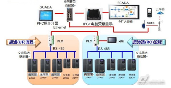 台达水处理解决方案成功应用于大陆大型聚酯化纤工厂 台达水处理解决方案成功应用于大陆大型聚酯化纤工厂