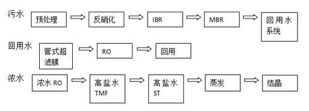 平定化工乙二醇项目(一期)水处理系统工艺示意图 平定化工乙二醇项目(一期)水处理系统工艺示意图