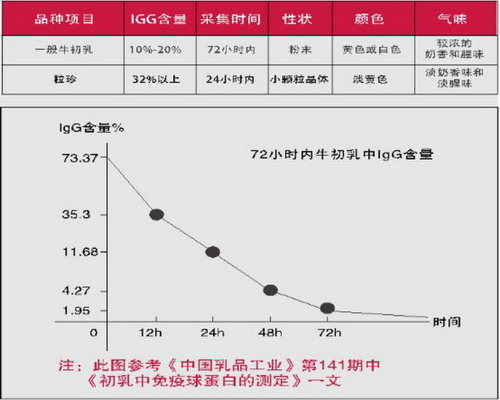 北大荒集团利用膜技术研发生产一款“粒珍”牌牛初乳 北大荒集团利用膜技术研发生产一款“粒珍”牌牛初乳