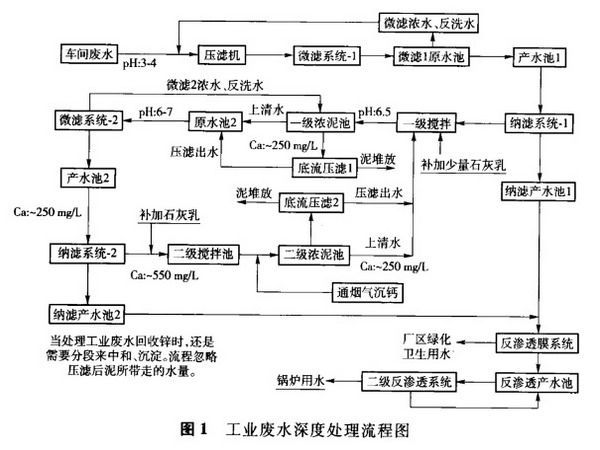 成州锌冶炼厂生产废水深度处理流程图(来源:厦门世达膜科技有限公司) 成州锌冶炼厂生产废水深度处理流程图(来源:厦门世达膜科技有限公司)