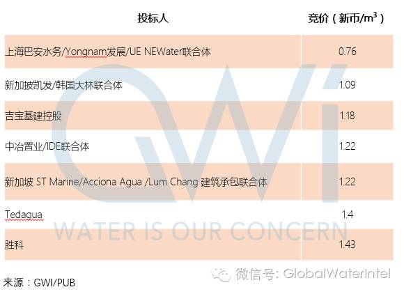 新加坡第四海淡厂DBOO项目投标又现中国水务公司身影