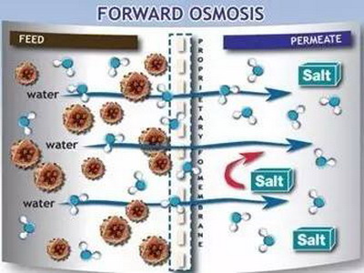 自1930年，正渗透（Forward Osmosis, FO）作为一种实用的水处理工艺得到了广泛的研究。与传统的RO反渗透工艺使用压力驱动不同，正渗透利用高浓度的汲取液，与待处理液之间形成渗透压，使待处理液中的水分子通过半透膜进入汲取液，最后将溶质从稀释的汲取液中分离出来，得到最终产水
