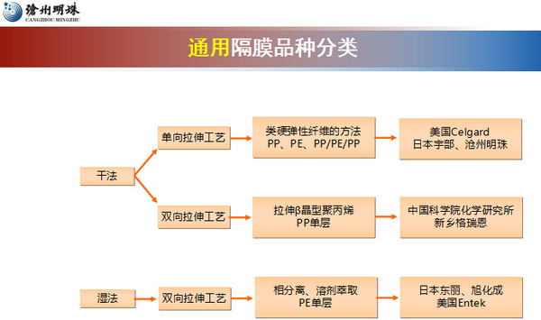 复合隔膜将引领我国锂离子电池隔膜未来发展主流趋势