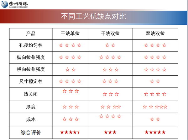 复合隔膜将引领我国锂离子电池隔膜未来发展主流趋势