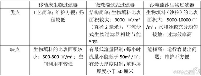 表1 北美三种过滤器的优缺点对比