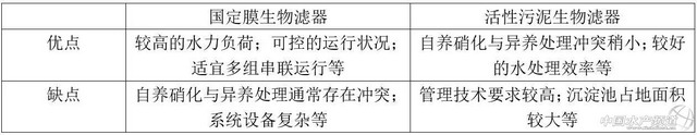 表2 国定膜生物滤器和活性污泥生物滤器的优缺点对比