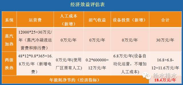 经济效益评估表 经济效益评估表