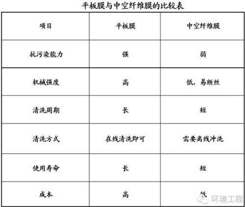 平板膜与中空膜的优势比较 平板膜与中空膜的优势比较