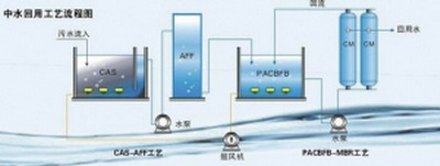 杭州旭化成纺织实施中水回用工程水回用率已超过50% 杭州旭化成纺织实施中水回用工程水回用率已超过50%