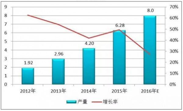 2012~2016年我国锂电隔膜材料产量 2012~2016年我国锂电隔膜材料产量