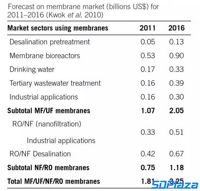 2016年的膜市场估值约32.5亿美元(这仅仅对是MF/UF/NF/RO膜的估值) 2016年的膜市场估值约32.5亿美元(这仅仅对是MF/UF/NF/RO膜的估值)