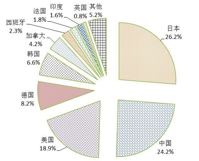图1 膜技术公开专利数在全球占比(1985-2014年) 图1 膜技术公开专利数在全球占比(1985-2014年)