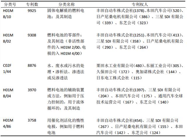 表1 专利数在国际分类中前5名的主要专利权人(1985-2014) 表1 专利数在国际分类中前5名的主要专利权人(1985-2014)