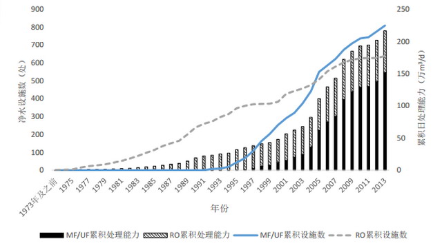 图3 日本MF/UF膜和RO膜分离净水设施的建设状况和累积处理能力 图3 日本MF/UF膜和RO膜分离净水设施的建设状况和累积处理能力
