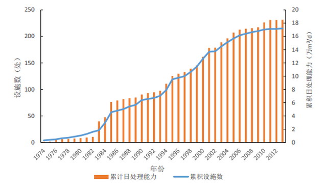 图4 日本RO膜处理工业废水的设施建设状况和累积处理能力 图4 日本RO膜处理工业废水的设施建设状况和累积处理能力