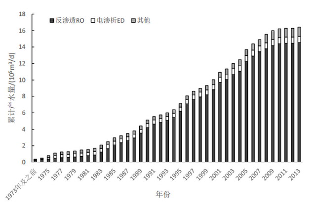 图5 日本脱盐装置累积产水总量 图5 日本脱盐装置累积产水总量