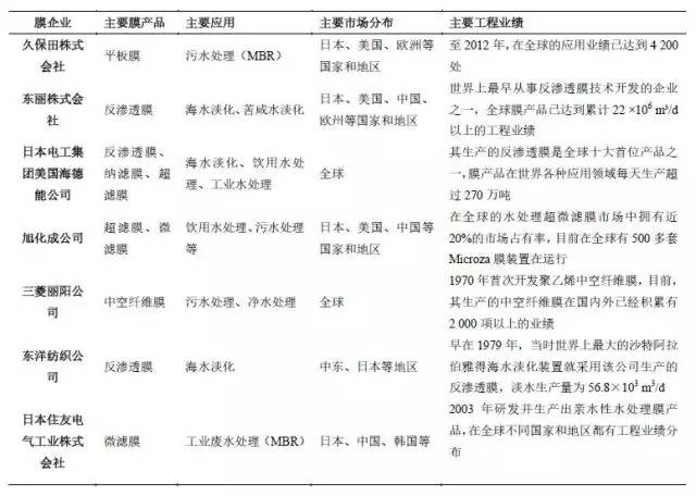 资料来源:中国水处理行业可持续发展战略研究报告 资料来源:中国水处理行业可持续发展战略研究报告