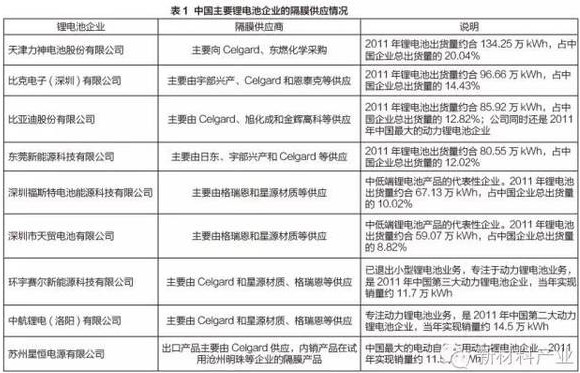 《真锂研究》:锂电池隔膜产业在我国发展现状及趋势 《真锂研究》:锂电池隔膜产业在我国发展现状及趋势